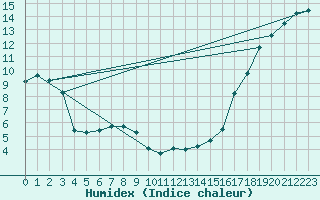 Courbe de l'humidex pour Cypress Hills Park