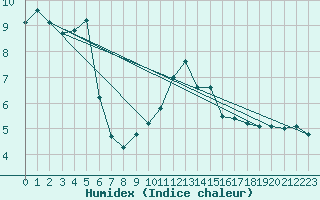 Courbe de l'humidex pour Tarbes (65)