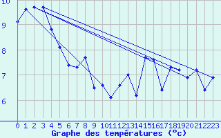 Courbe de tempratures pour Le Havre - Octeville (76)