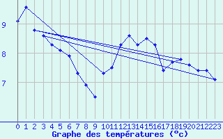 Courbe de tempratures pour Kleine-Brogel (Be)