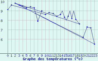 Courbe de tempratures pour Rost Flyplass