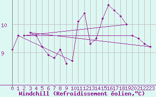 Courbe du refroidissement olien pour Chailles (41)
