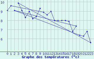 Courbe de tempratures pour Chasseral (Sw)