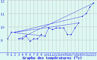 Courbe de tempratures pour Olpenitz