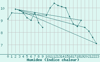 Courbe de l'humidex pour Le Talut - Belle-Ile (56)