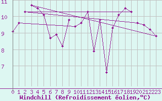 Courbe du refroidissement olien pour Aizenay (85)