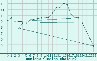 Courbe de l'humidex pour Le Mesnil-Esnard (76)