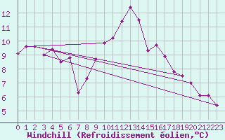 Courbe du refroidissement olien pour Luxeuil (70)