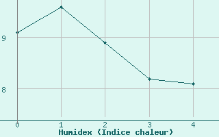 Courbe de l'humidex pour Lyneham