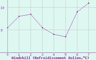 Courbe du refroidissement olien pour Strbske Pleso
