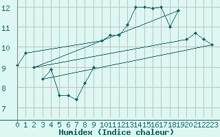 Courbe de l'humidex pour Shoeburyness