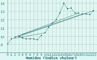 Courbe de l'humidex pour Puissalicon (34)