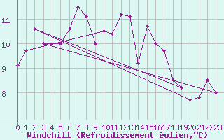 Courbe du refroidissement olien pour Orly (91)