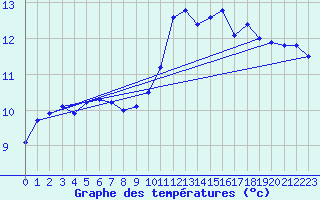 Courbe de tempratures pour Jan (Esp)