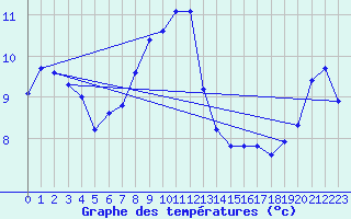 Courbe de tempratures pour Zahony