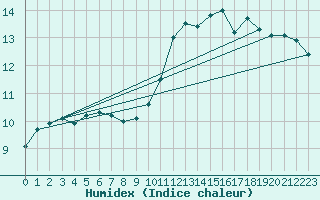 Courbe de l'humidex pour Jan (Esp)