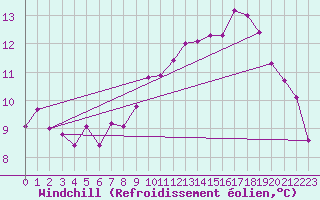 Courbe du refroidissement olien pour Pontivy Aro (56)