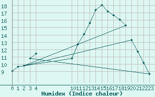 Courbe de l'humidex pour Remich (Lu)