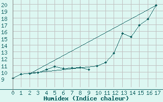 Courbe de l'humidex pour Debert