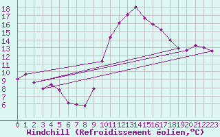 Courbe du refroidissement olien pour Chatelus-Malvaleix (23)
