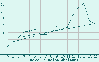 Courbe de l'humidex pour Preitenegg