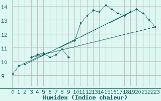 Courbe de l'humidex pour Charleroi (Be)