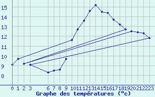 Courbe de tempratures pour Sallles d