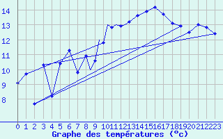 Courbe de tempratures pour Sandane / Anda
