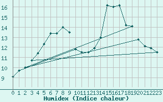 Courbe de l'humidex pour Kemi Ajos