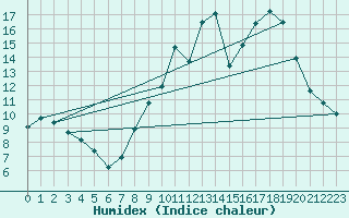 Courbe de l'humidex pour Montbeugny (03)