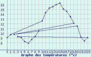 Courbe de tempratures pour Capel Curig