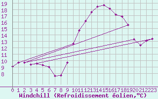 Courbe du refroidissement olien pour Saint-Brevin (44)