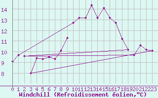Courbe du refroidissement olien pour Fribourg (All)