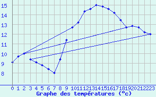 Courbe de tempratures pour Marignane (13)
