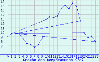 Courbe de tempratures pour Belfort-Dorans (90)
