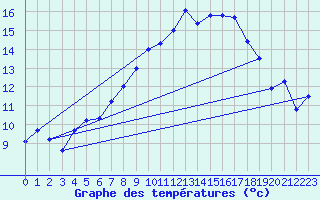 Courbe de tempratures pour Deuselbach