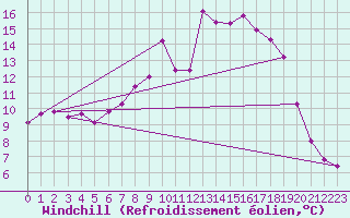 Courbe du refroidissement olien pour Arcen Aws