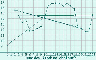 Courbe de l'humidex pour Potes / Torre del Infantado (Esp)