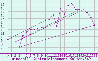 Courbe du refroidissement olien pour Charleville-Mzires (08)