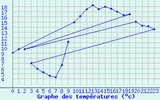 Courbe de tempratures pour Formigures (66)