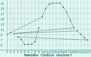 Courbe de l'humidex pour Naut Aran, Arties