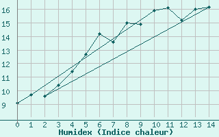 Courbe de l'humidex pour Lungo