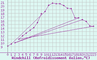 Courbe du refroidissement olien pour Gottfrieding