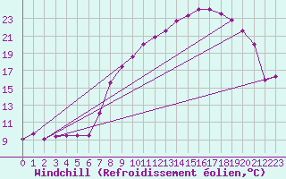 Courbe du refroidissement olien pour Mont-Rigi (Be)