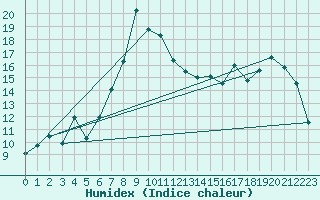 Courbe de l'humidex pour Storoen