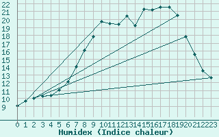 Courbe de l'humidex pour Waldmunchen