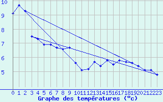 Courbe de tempratures pour Le Plnay (74)