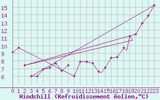 Courbe du refroidissement olien pour Huron, Huron Regional Airport