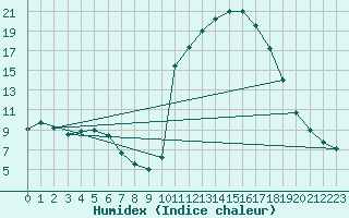 Courbe de l'humidex pour Bellengreville (14)