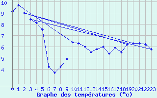 Courbe de tempratures pour Besanon (25)